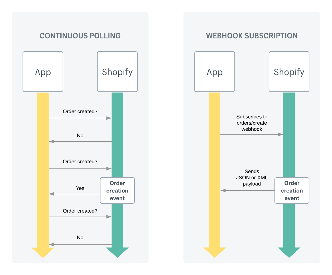 how webhooks work